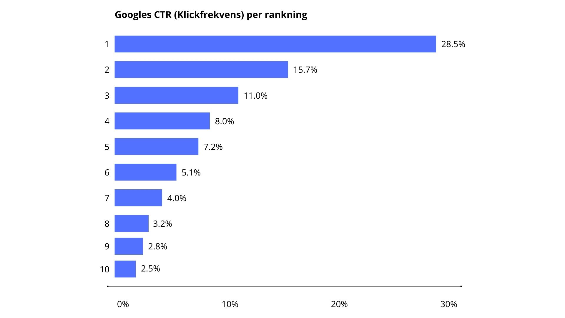 Click through rate statistik på googles sökmotor
